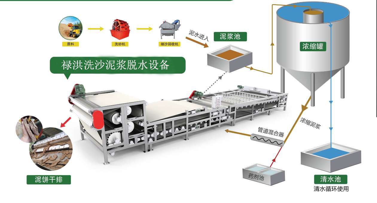 洗砂廢水成套處理設(shè)備